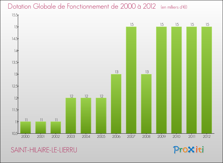 Evolution du montant de la Dotation Globale de Fonctionnement pour la commune de SAINT-HILAIRE-LE-LIERRU de 2000 à 2012 Evolution du montant de la Dotation Globale de Fonctionnement pour SAINT-HILAIRE-LE-LIERRU de 2000 à 2012