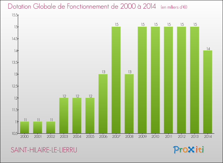 Evolution du montant de la Dotation Globale de Fonctionnement pour la commune de SAINT-HILAIRE-LE-LIERRU de 2000 à 2014 Evolution du montant de la Dotation Globale de Fonctionnement pour SAINT-HILAIRE-LE-LIERRU de 2000 à 2014