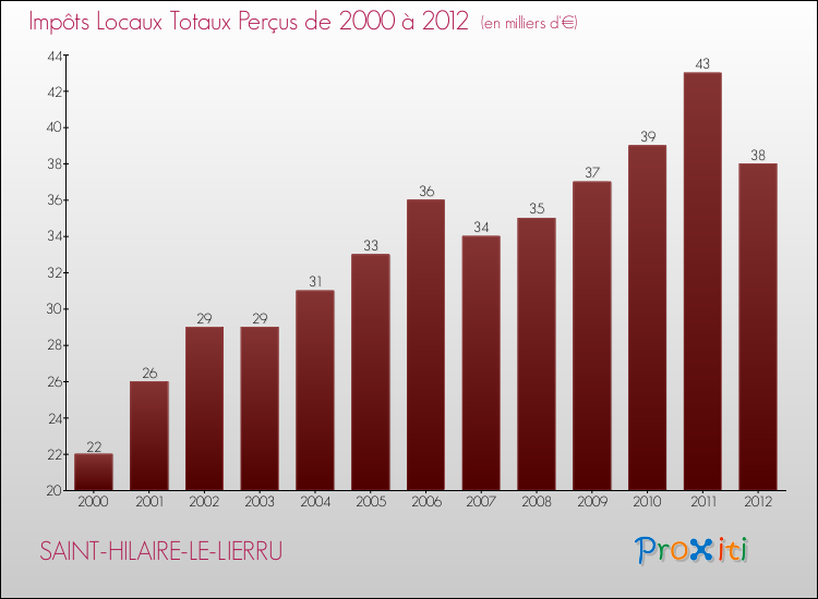 Evolution des Impôts Locaux pour la commune de SAINT-HILAIRE-LE-LIERRU de 2000 à 2012 Evolution des Impôts Locaux pour SAINT-HILAIRE-LE-LIERRU de 2000 à 2012
