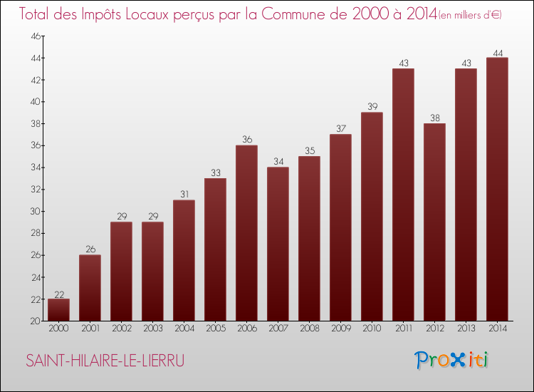 Evolution des Impôts Locaux pour la commune de SAINT-HILAIRE-LE-LIERRU de 2000 à 2014 Evolution des Impôts Locaux pour SAINT-HILAIRE-LE-LIERRU de 2000 à 2014