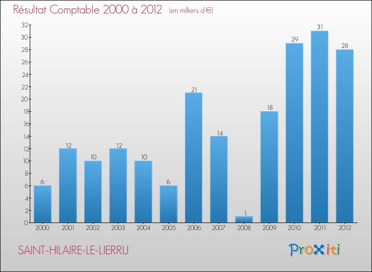 Evolution du résultat comptable pour la commune de SAINT-HILAIRE-LE-LIERRU de 2000 à 2012 Evolution du résultat comptable pour SAINT-HILAIRE-LE-LIERRU de 2000 à 2012