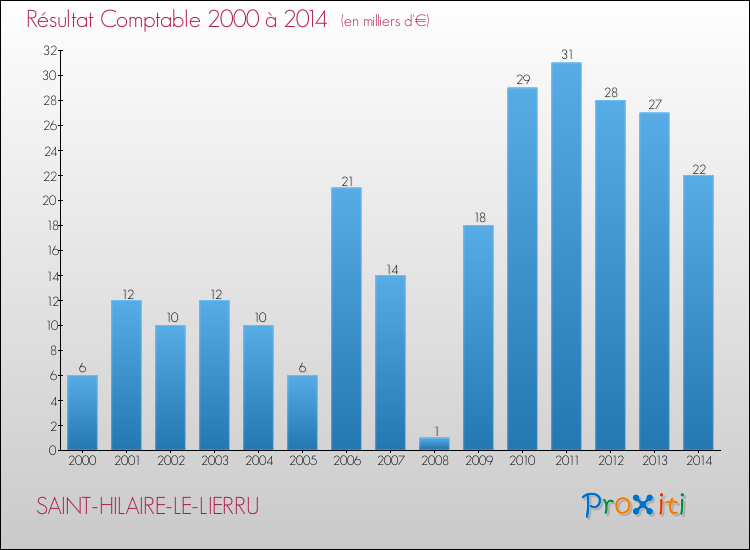 Evolution du résultat comptable pour la commune de SAINT-HILAIRE-LE-LIERRU de 2000 à 2014 Evolution du résultat comptable pour SAINT-HILAIRE-LE-LIERRU de 2000 à 2014
