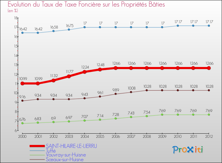 Evolution du taux de la taxe foncière sur le bati pour SAINT-HILAIRE-LE-LIERRU et les communes proches de 2000 à 2012 Comparaison des taux de taxe foncière sur le bati pour SAINT-HILAIRE-LE-LIERRU et les communes voisines de 2000 à 2012