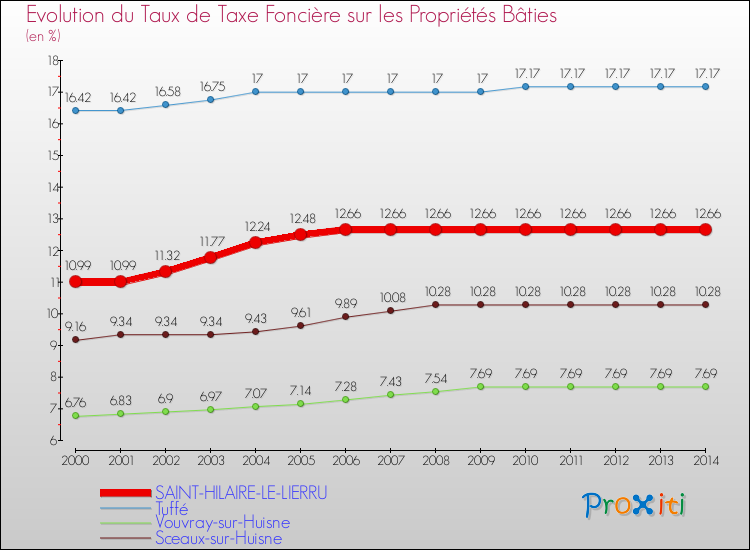 Evolution du taux de la taxe foncière sur le bati pour SAINT-HILAIRE-LE-LIERRU et les communes proches de 2000 à 2014 Comparaison des taux de taxe foncière sur le bati pour SAINT-HILAIRE-LE-LIERRU et les communes voisines de 2000 à 2014