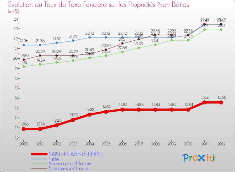 Evolution du taux de la taxe foncière sur les immeubles et terrains non batis pour SAINT-HILAIRE-LE-LIERRU et les communes proches de 2000 à 2012 Comparaison des taux de la taxe foncière sur les immeubles et terrains non batis pour SAINT-HILAIRE-LE-LIERRU et les communes voisines de 2000 à 2012