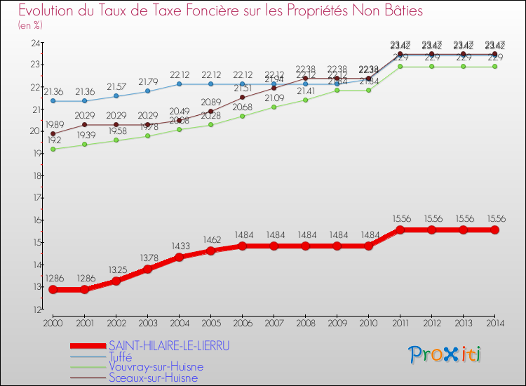 Evolution du taux de la taxe foncière sur les immeubles et terrains non batis pour SAINT-HILAIRE-LE-LIERRU et les communes proches de 2000 à 2014 Comparaison des taux de la taxe foncière sur les immeubles et terrains non batis pour SAINT-HILAIRE-LE-LIERRU et les communes voisines de 2000 à 2014
