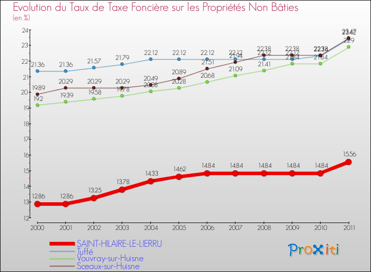 Evolution du taux de la taxe foncière sur les immeubles et terrains non batis pour SAINT-HILAIRE-LE-LIERRU et les communes proches Comparaison des taux de la taxe foncière sur les immeubles et terrains non batis pour SAINT-HILAIRE-LE-LIERRU et les communes voisines