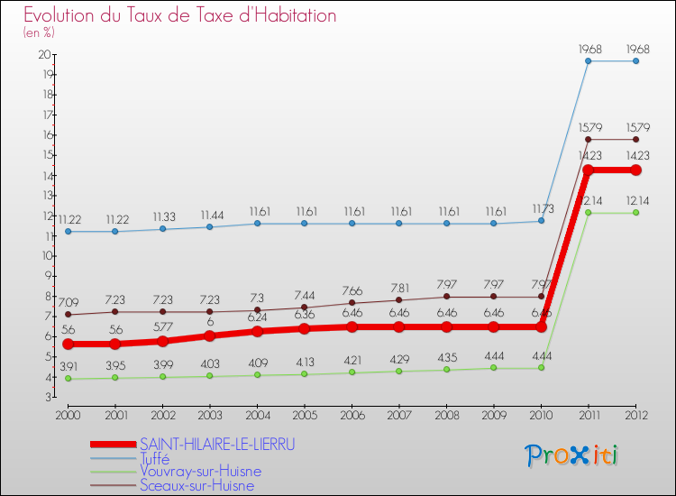 Evolution du taux de la taxe d'habitation pour SAINT-HILAIRE-LE-LIERRU et les communes proches Comparaison des taux de la taxe d'habitation pour SAINT-HILAIRE-LE-LIERRU et les communes voisines