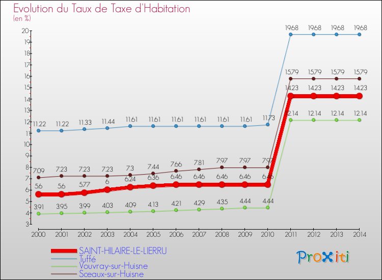 Evolution du taux de la taxe d'habitation pour SAINT-HILAIRE-LE-LIERRU et les communes proches de 2000 à 2014 Comparaison des taux de la taxe d'habitation pour SAINT-HILAIRE-LE-LIERRU et les communes voisines de 2000 à 2014