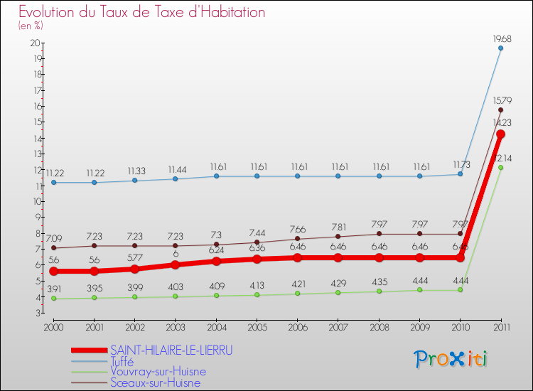 Evolution du taux de la taxe d'habitation pour SAINT-HILAIRE-LE-LIERRU et les communes proches Comparaison des taux de la taxe d'habitation pour SAINT-HILAIRE-LE-LIERRU et les communes voisines