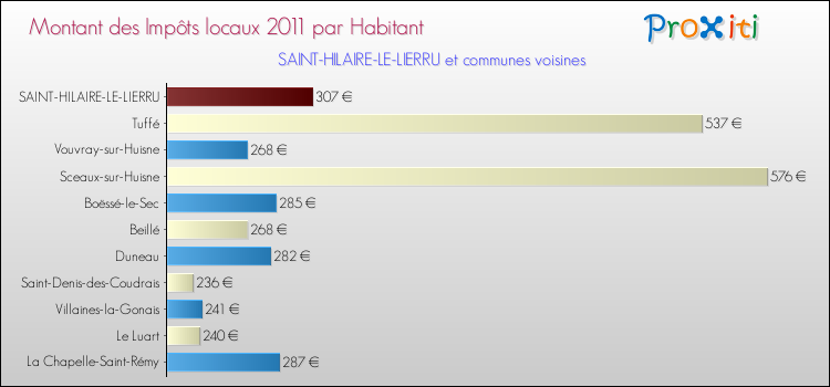 Montant des impôts locaux par Habitant pour SAINT-HILAIRE-LE-LIERRU et les communes proches Comparaison des impôts locaux par habitant pour SAINT-HILAIRE-LE-LIERRU et les communes voisines