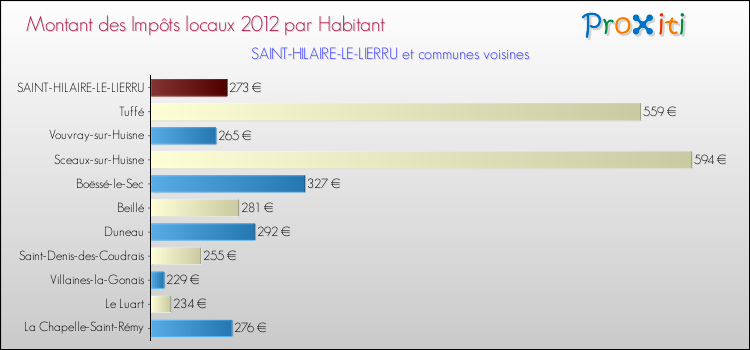 Montant des impôts locaux par Habitant pour SAINT-HILAIRE-LE-LIERRU et les communes proches Comparaison des impôts locaux par habitant pour SAINT-HILAIRE-LE-LIERRU et les communes voisines