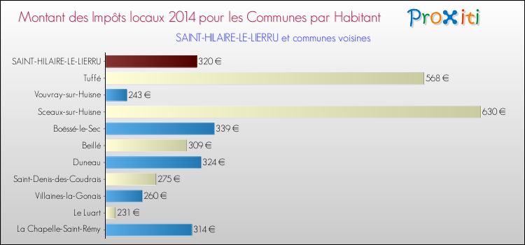 Montant des impôts locaux par Habitant pour SAINT-HILAIRE-LE-LIERRU et les communes proches en 2014 Comparaison des impôts locaux par habitant pour SAINT-HILAIRE-LE-LIERRU et les communes voisines en 2014
