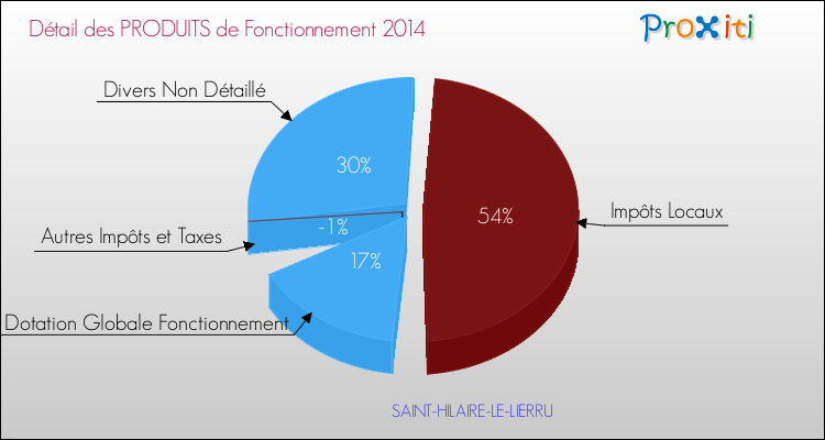 Décomposition du Budget de Fonctionnement 2014 de la commune de SAINT-HILAIRE-LE-LIERRU Budget de Fonctionnement 2014 pour la commune de SAINT-HILAIRE-LE-LIERRU