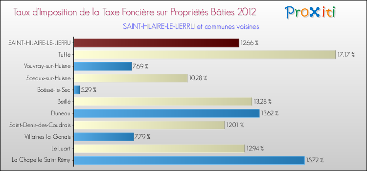 Taux d'imposition de la taxe foncière sur le bati 2012 pour SAINT-HILAIRE-LE-LIERRU et les communes proches Comparaison des taux d'imposition de la taxe foncière sur le bati 2012 pour SAINT-HILAIRE-LE-LIERRU et les communes voisines