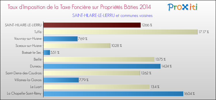 Taux d'imposition de la taxe foncière sur le bati 2014 pour SAINT-HILAIRE-LE-LIERRU et les communes proches Comparaison des taux d'imposition de la taxe foncière sur le bati 2014 pour SAINT-HILAIRE-LE-LIERRU et les communes voisines