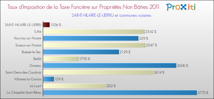 Taux d'imposition de la taxe foncière sur les immeubles et terrains non batis 2011 pour SAINT-HILAIRE-LE-LIERRU et les communes proches Comparaison des taux d'imposition de la taxe foncière sur les immeubles et terrains non batis 2011 pour SAINT-HILAIRE-LE-LIERRU et les communes voisines