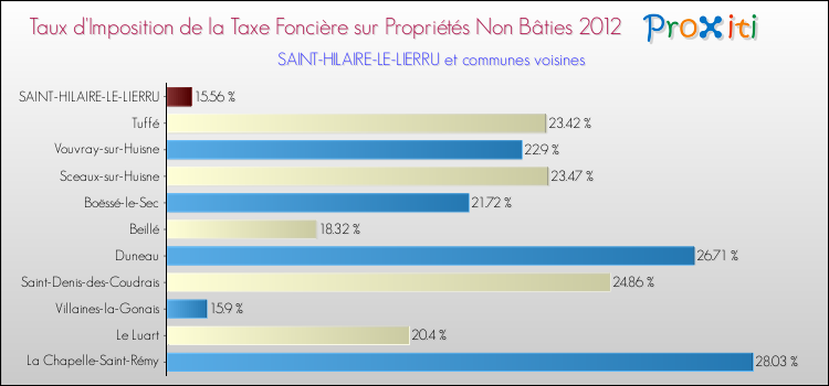 Taux d'imposition de la taxe foncière sur les immeubles et terrains non batis 2012 pour SAINT-HILAIRE-LE-LIERRU et les communes proches Comparaison des taux d'imposition de la taxe foncière sur les immeubles et terrains non batis 2012 pour SAINT-HILAIRE-LE-LIERRU et les communes voisines
