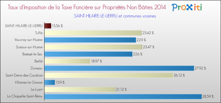 Taux d'imposition de la taxe foncière sur les immeubles et terrains non batis 2014 pour SAINT-HILAIRE-LE-LIERRU et les communes proches Comparaison des taux d'imposition de la taxe foncière sur les immeubles et terrains non batis 2014 pour SAINT-HILAIRE-LE-LIERRU et les communes voisines