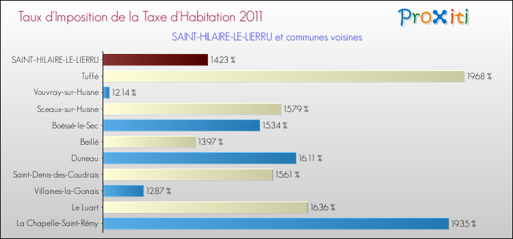 Taux d'imposition de la taxe d'habitation 2011 pour SAINT-HILAIRE-LE-LIERRU et les communes proches Comparaison des taux d'imposition de la taxe d'habitation 2011 pour SAINT-HILAIRE-LE-LIERRU et les communes voisines
