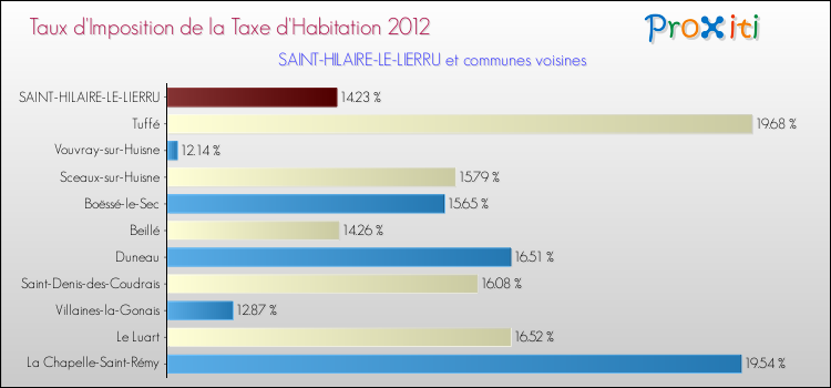 Taux d'imposition de la taxe d'habitation 2012 pour SAINT-HILAIRE-LE-LIERRU et les communes proches Comparaison des taux d'imposition de la taxe d'habitation 2012 pour SAINT-HILAIRE-LE-LIERRU et les communes voisines