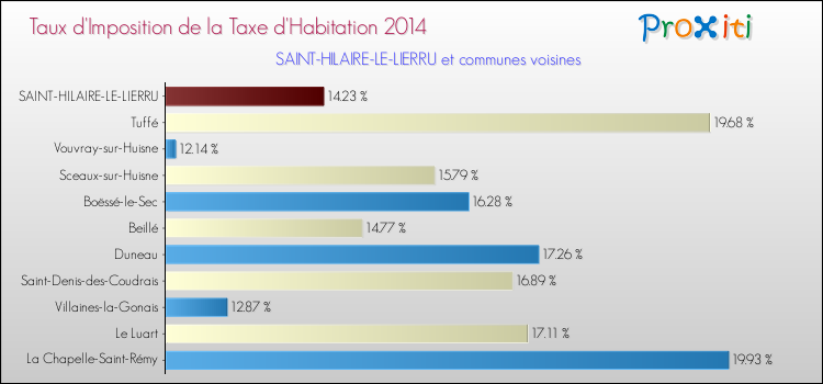 Taux d'imposition de la taxe d'habitation 2014 pour SAINT-HILAIRE-LE-LIERRU et les communes proches Comparaison des taux d'imposition de la taxe d'habitation 2014 pour SAINT-HILAIRE-LE-LIERRU et les communes voisines