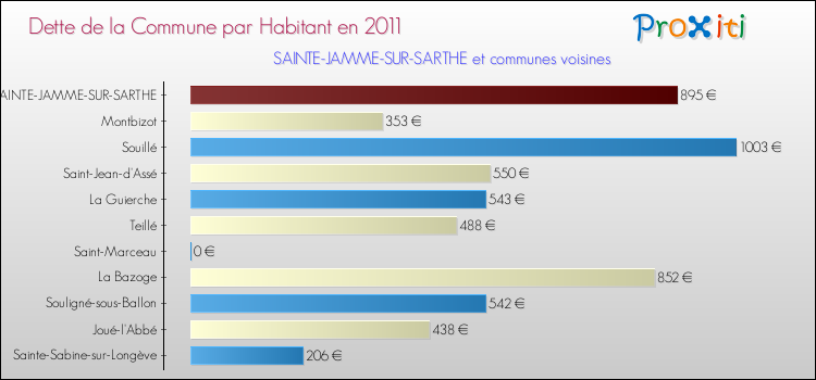 Dette par habitant de la commune en 2011 pour SAINTE-JAMME-SUR-SARTHE et les communes proches Comparaison de la dette par habitant de la commune en 2011 pour SAINTE-JAMME-SUR-SARTHE et les communes voisines
