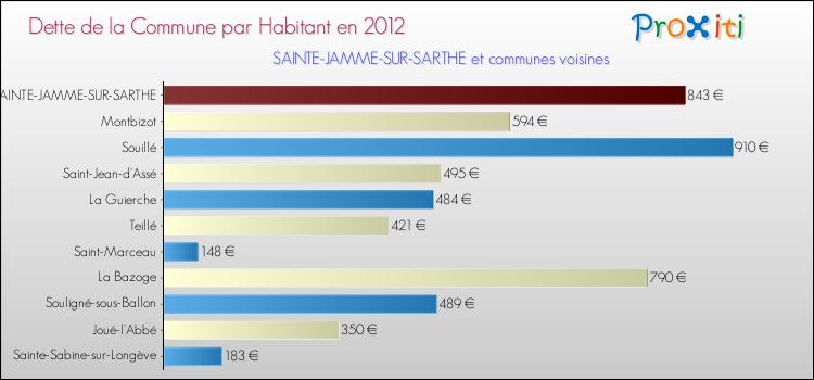 Dette par habitant de la commune en 2012 pour SAINTE-JAMME-SUR-SARTHE et les communes proches Comparaison de la dette par habitant de la commune en 2012 pour SAINTE-JAMME-SUR-SARTHE et les communes voisines