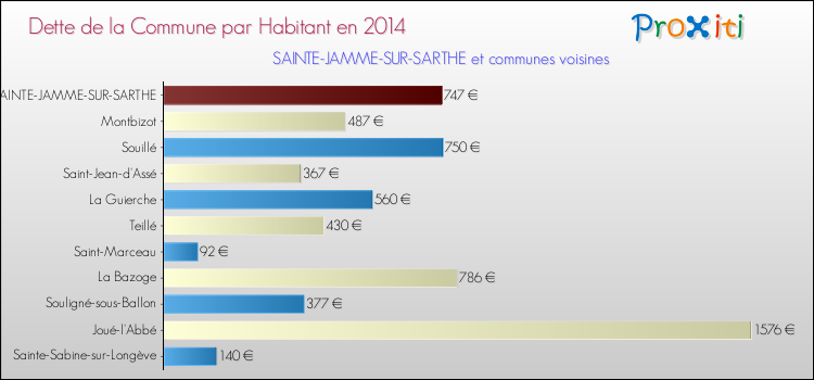 Dette par habitant de la commune en 2014 pour SAINTE-JAMME-SUR-SARTHE et les communes proches Comparaison de la dette par habitant de la commune en 2014 pour SAINTE-JAMME-SUR-SARTHE et les communes voisines