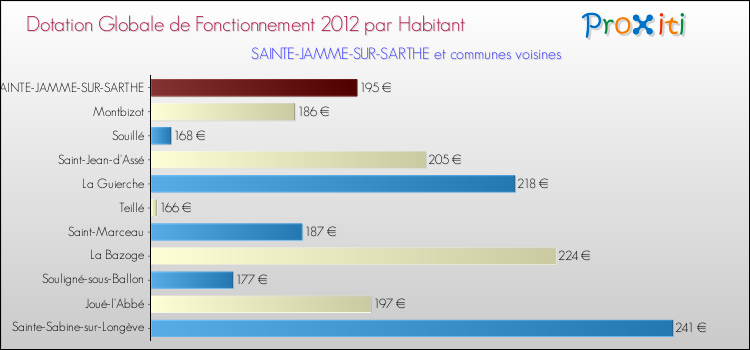 Montant des dotations globales de fonctionnement DGF par Habitant pour SAINTE-JAMME-SUR-SARTHE et les communes proches Comparaison des des dotations globales de fonctionnement DGF par habitant pour SAINTE-JAMME-SUR-SARTHE et les communes voisines