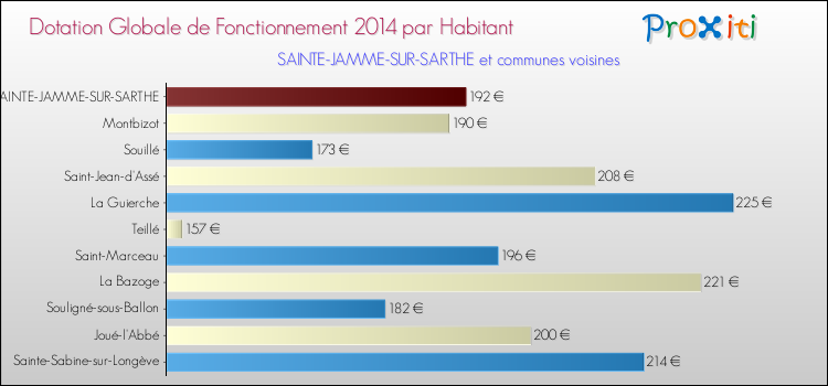Montant des dotations globales de fonctionnement DGF par Habitant pour SAINTE-JAMME-SUR-SARTHE et les communes proches en 2014. Comparaison des des dotations globales de fonctionnement DGF par habitant pour SAINTE-JAMME-SUR-SARTHE et les communes voisines en 2014.