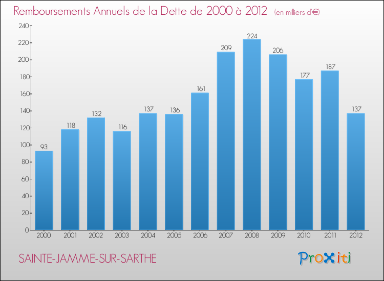 Evolution de l'annuité de la dette pour la commune de SAINTE-JAMME-SUR-SARTHE de 2000 à 2012 Annuités de la dette pour SAINTE-JAMME-SUR-SARTHE de 2000 à 2012