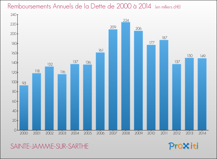 Evolution de l'annuité de la dette pour la commune de SAINTE-JAMME-SUR-SARTHE de 2000 à 2014 Annuités de la dette pour SAINTE-JAMME-SUR-SARTHE de 2000 à 2014