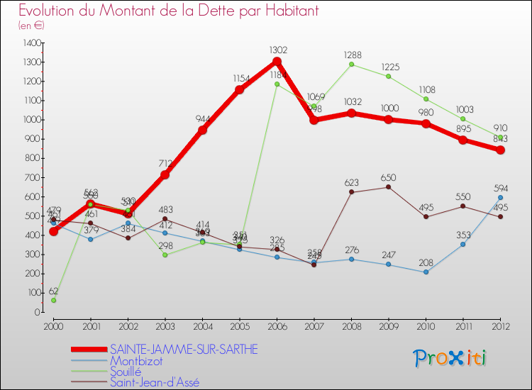 Evolution de la dette par habitant pour la commune de SAINTE-JAMME-SUR-SARTHE et les communes proches de 2000 à 2012 Comparaison de la dette par habitant pour SAINTE-JAMME-SUR-SARTHE et les communes voisines de 2000 à 2012
