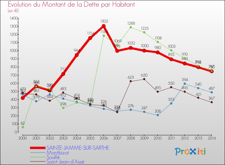 Evolution de la dette par habitant pour la commune de SAINTE-JAMME-SUR-SARTHE et les communes proches de 2000 à 2014 Comparaison de la dette par habitant pour SAINTE-JAMME-SUR-SARTHE et les communes voisines de 2000 à 2014