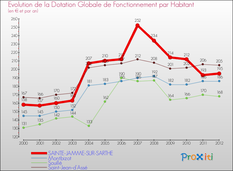 Evolution et montant de la dotation globale de fonctionnement par Habitant pour SAINTE-JAMME-SUR-SARTHE et les communes proches Comparaison des dotations globales de fonctionnement par habitant pour SAINTE-JAMME-SUR-SARTHE et les communes voisines