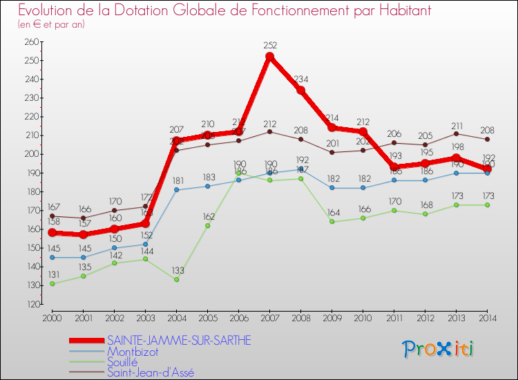 Evolution et montant de la dotation globale de fonctionnement par Habitant pour SAINTE-JAMME-SUR-SARTHE et les communes proches de 2000 à 2014. Comparaison des dotations globales de fonctionnement par habitant pour SAINTE-JAMME-SUR-SARTHE et les communes voisines de 2000 à 2014.