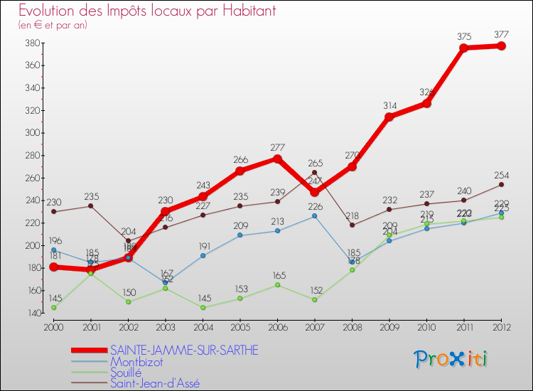 Evolution et montant des impôts locaux par Habitant pour SAINTE-JAMME-SUR-SARTHE et les communes proches Comparaison des impôts locaux par habitant pour SAINTE-JAMME-SUR-SARTHE et les communes voisines