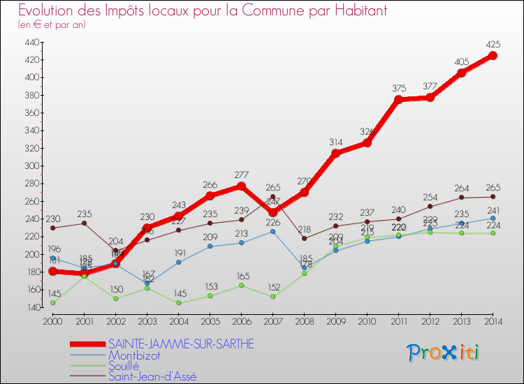 Evolution et montant des impôts locaux par Habitant pour SAINTE-JAMME-SUR-SARTHE et les communes proches de 2000 à 2014 Comparaison des impôts locaux par habitant pour SAINTE-JAMME-SUR-SARTHE et les communes voisines de 2000 à 2014