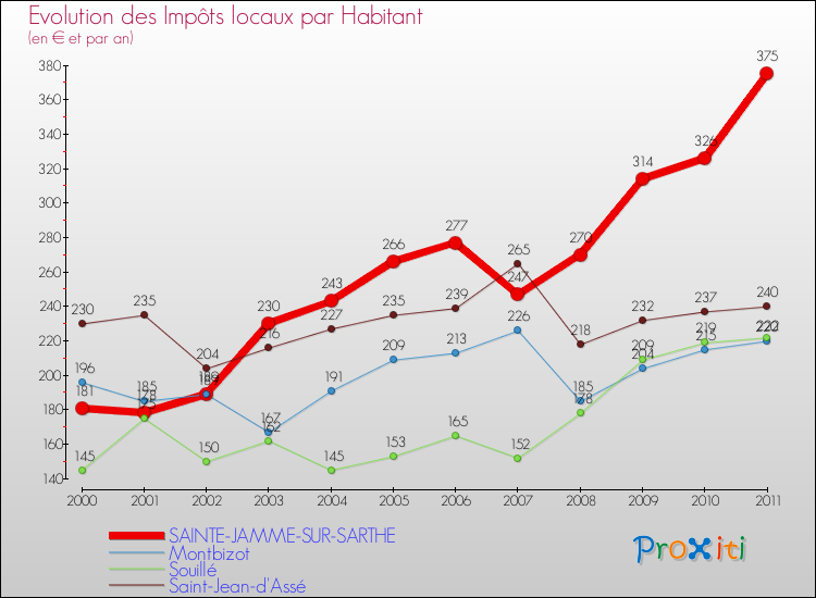 Evolution et montant des impôts locaux par Habitant pour SAINTE-JAMME-SUR-SARTHE et les communes proches Comparaison des impôts locaux par habitant pour SAINTE-JAMME-SUR-SARTHE et les communes voisines