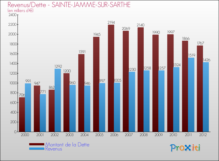 Evolution comparée de la dette et des revenus pour la commune de SAINTE-JAMME-SUR-SARTHE de 2000 à 2012 Comparaison de la dette et des revenus pour SAINTE-JAMME-SUR-SARTHE de 2000 à 2012
