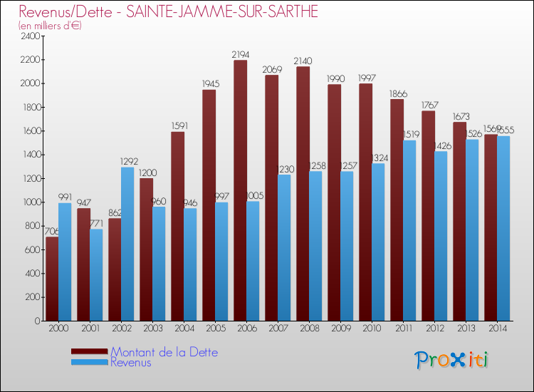 Evolution comparée de la dette et des revenus pour la commune de SAINTE-JAMME-SUR-SARTHE de 2000 à 2014 Comparaison de la dette et des revenus pour SAINTE-JAMME-SUR-SARTHE de 2000 à 2014