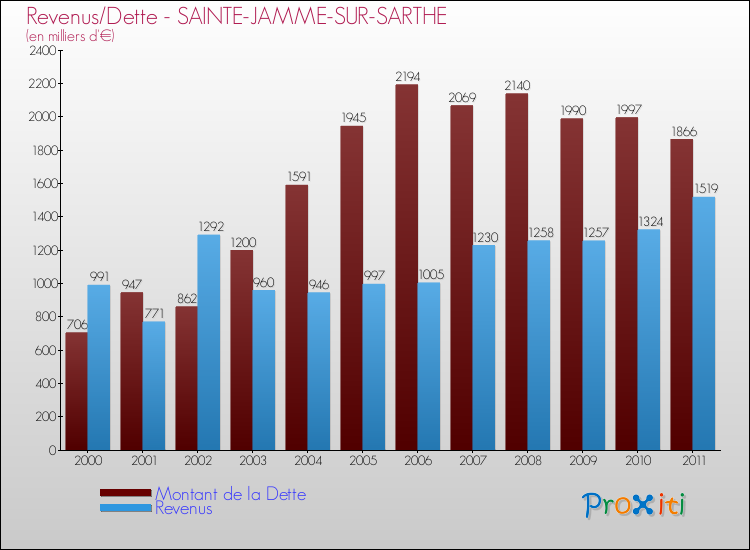 Evolution comparée de la dette et des revenus pour la commune de SAINTE-JAMME-SUR-SARTHE de 2000 à 2011 Comparaison de la dette et des revenus pour SAINTE-JAMME-SUR-SARTHE de 2000 à 2011