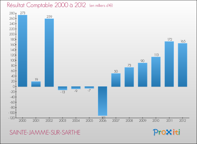 Evolution du résultat comptable pour la commune de SAINTE-JAMME-SUR-SARTHE de 2000 à 2012 Evolution du résultat comptable pour SAINTE-JAMME-SUR-SARTHE de 2000 à 2012
