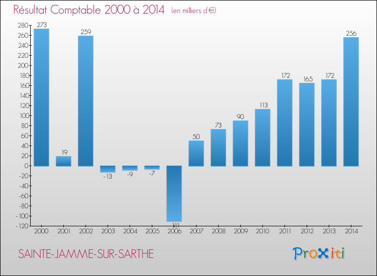 Evolution du résultat comptable pour la commune de SAINTE-JAMME-SUR-SARTHE de 2000 à 2014 Evolution du résultat comptable pour SAINTE-JAMME-SUR-SARTHE de 2000 à 2014