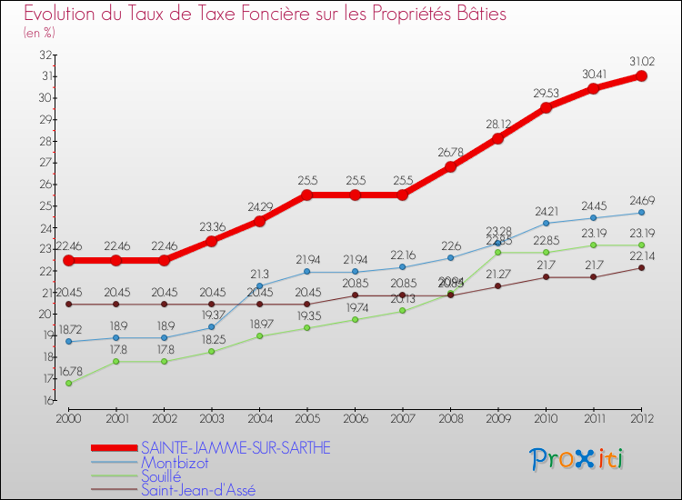 Evolution du taux de la taxe foncière sur le bati pour SAINTE-JAMME-SUR-SARTHE et les communes proches de 2000 à 2012 Comparaison des taux de taxe foncière sur le bati pour SAINTE-JAMME-SUR-SARTHE et les communes voisines de 2000 à 2012