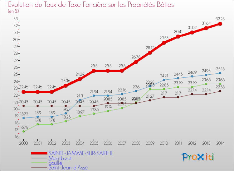 Evolution du taux de la taxe foncière sur le bati pour SAINTE-JAMME-SUR-SARTHE et les communes proches de 2000 à 2014 Comparaison des taux de taxe foncière sur le bati pour SAINTE-JAMME-SUR-SARTHE et les communes voisines de 2000 à 2014