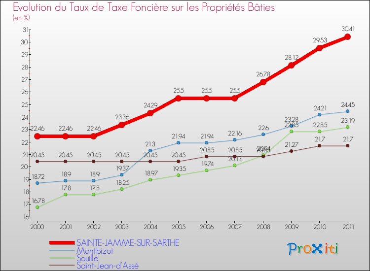 Evolution du taux de la taxe foncière sur le bati pour SAINTE-JAMME-SUR-SARTHE et les communes proches Comparaison des taux de taxe foncière sur le bati pour SAINTE-JAMME-SUR-SARTHE et les communes voisines