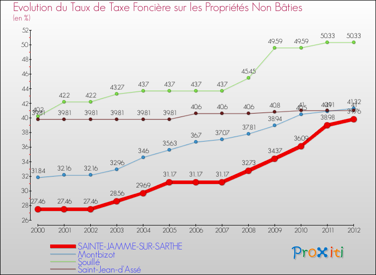 Evolution du taux de la taxe foncière sur les immeubles et terrains non batis pour SAINTE-JAMME-SUR-SARTHE et les communes proches de 2000 à 2012 Comparaison des taux de la taxe foncière sur les immeubles et terrains non batis pour SAINTE-JAMME-SUR-SARTHE et les communes voisines de 2000 à 2012