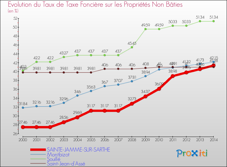 Evolution du taux de la taxe foncière sur les immeubles et terrains non batis pour SAINTE-JAMME-SUR-SARTHE et les communes proches de 2000 à 2014 Comparaison des taux de la taxe foncière sur les immeubles et terrains non batis pour SAINTE-JAMME-SUR-SARTHE et les communes voisines de 2000 à 2014